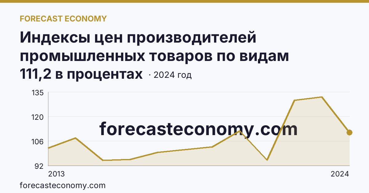 Индексы цен производителей промышленных товаров по видам экономической деятельности — добыча полезных ископаемых в соответствии с ОКВЭД2 — Чувашская Республика: график динамики 2013–2024, последнее значение 111,2 в процентах