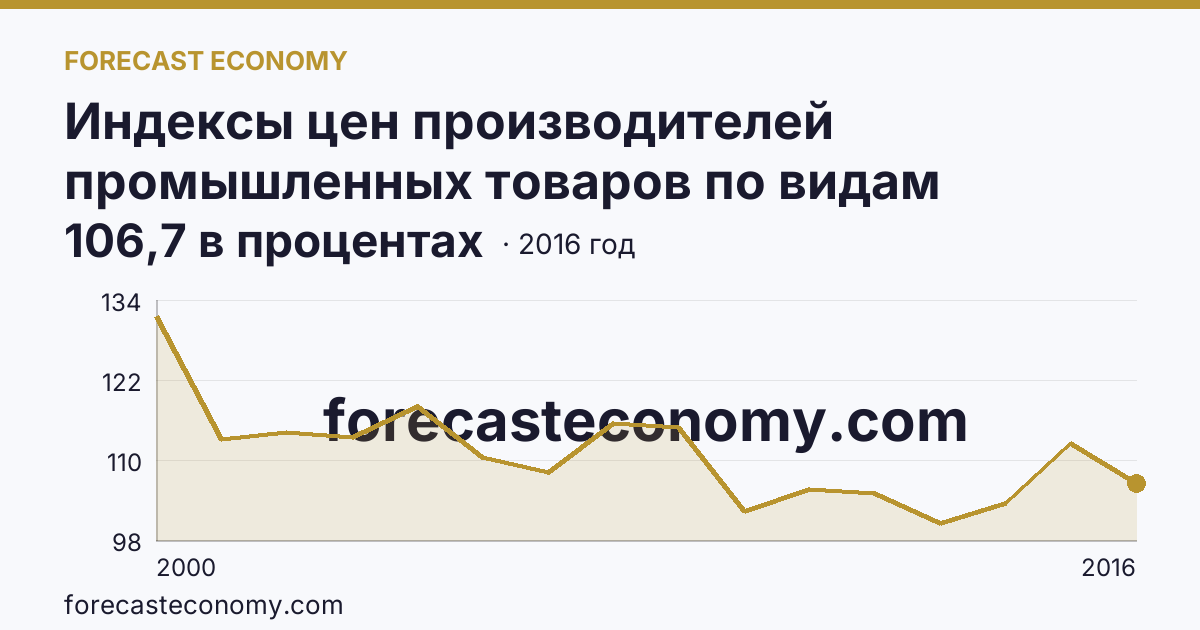 Индексы цен производителей промышленных товаров по видам экономической деятельности — обрабатывающие производства в соответствии с ОКВЭД в 2000-2016 гг — Чувашская Республика: график динамики 2000–2016, последнее значение 106,7 в процентах