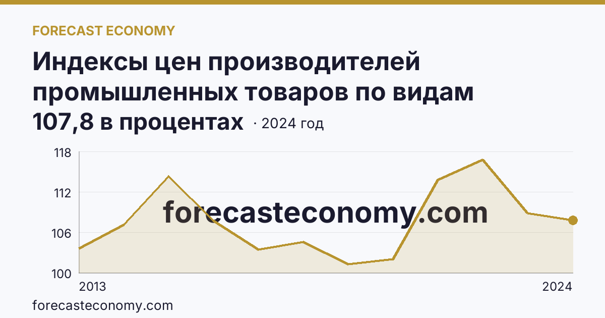 Индексы цен производителей промышленных товаров по видам экономической деятельности — обрабатывающие производства в соответствии с ОКВЭД2 — Чувашская Республика: график динамики 2013–2024, последнее значение 107,8 в процентах