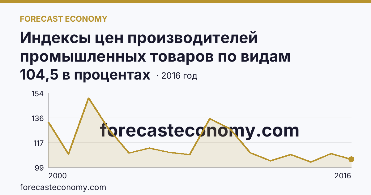 Индексы цен производителей промышленных товаров по видам экономической деятельности — производство и распределение электроэнергии, газа и воды в соответствии с ОКВЭД в 2000-2016 гг — Чувашская Республика: график динамики 2000–2016, последнее значение 104,5 в процентах