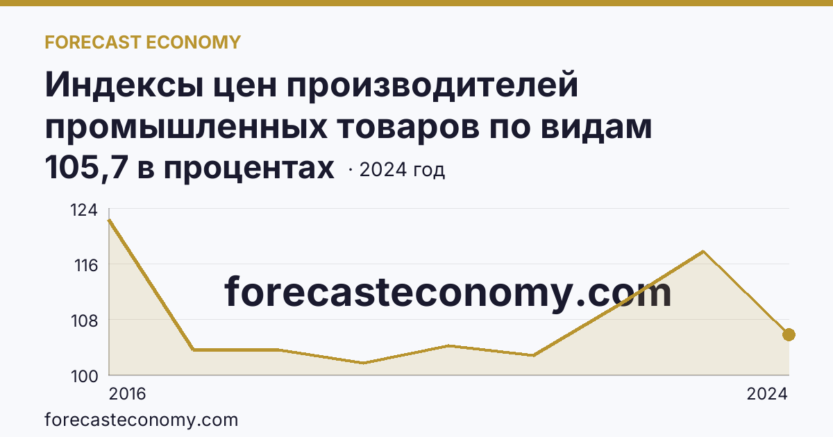 Индексы цен производителей промышленных товаров по видам экономической деятельности — водоснабжение; водоотведение, организация сбора и утилизации отходов, деятельность по ликвидации загрязнений — Чувашская Республика: график динамики 2016–2024, последнее значение 105,7 в процентах