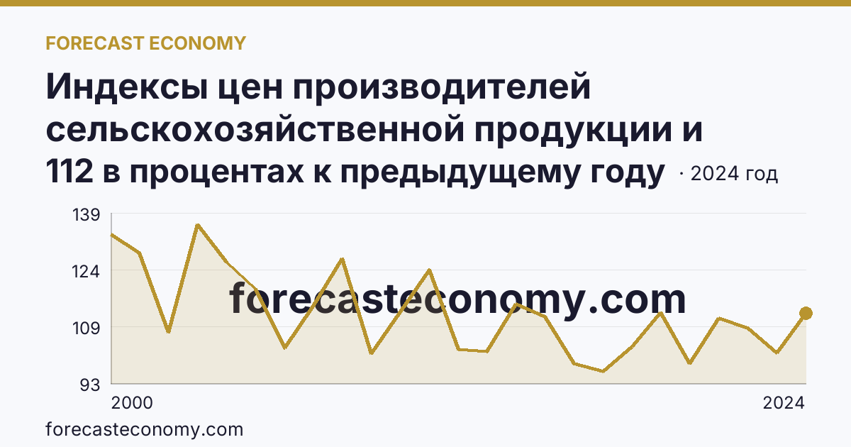 Индексы цен производителей сельскохозяйственной продукции и приобретения товаров и услуг сельскохозяйственными организациями — индекс цен производителей сельскохозяйственной продукции — Чувашская Республика: график динамики 2000–2024, последнее значение 112 в процентах к предыдущему году