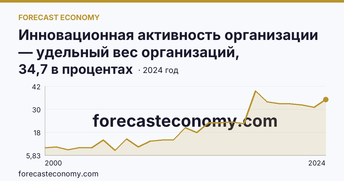 Инновационная активность организации — удельный вес организаций, осуществлявших технологические инновации, в общем числе обследованных организаций — Чувашская Республика: график динамики 2000–2024, последнее значение 34,7 в процентах