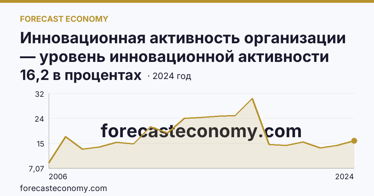Инновационная активность организации — уровень инновационной активности организаций — Чувашская Республика: график динамики 2006–2024, последнее значение 16,2 в процентах