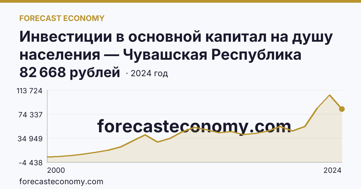 Инвестиции в основной капитал на душу населения — Чувашская Республика: график динамики 2000–2024, последнее значение 82 668 рублей