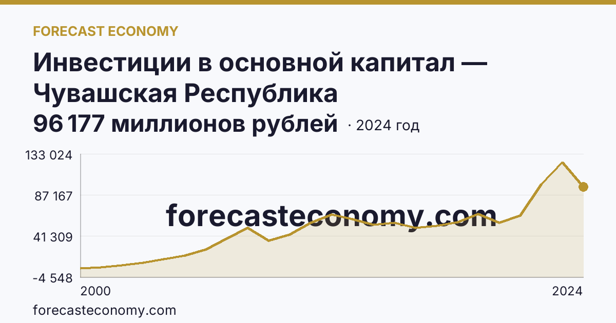 Инвестиции в основной капитал — Чувашская Республика: график динамики 2000–2024, последнее значение 96 177 миллионов рублей