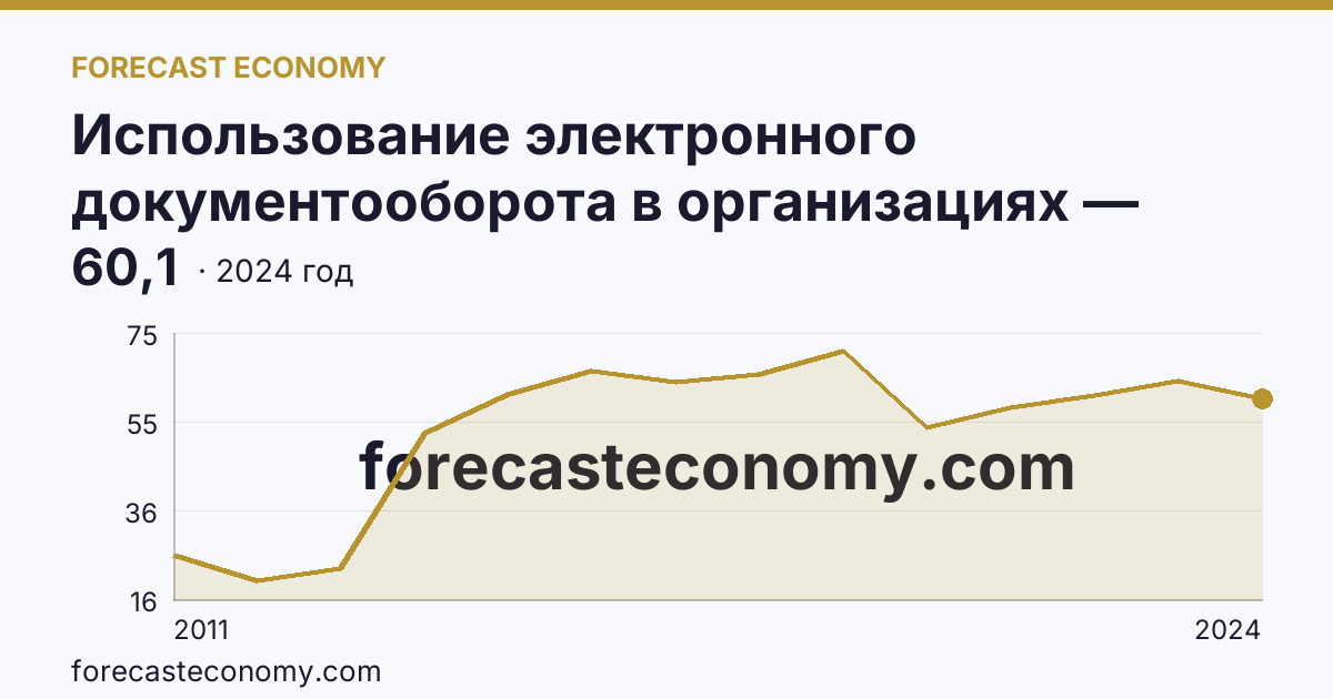 Использование электронного документооборота в организациях — организации, использовавшие электронный обмен данными между своими и внешними информационными системами, по форматам обмена — Чувашская Республика: график динамики 2011–2024, последнее значение 60,1