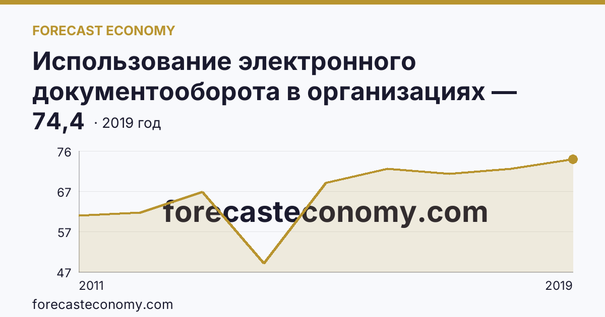 Использование электронного документооборота в организациях — организации, использовавшие системы электронного документооборота в 2011-2019 гг — Чувашская Республика: график динамики 2011–2019, последнее значение 74,4