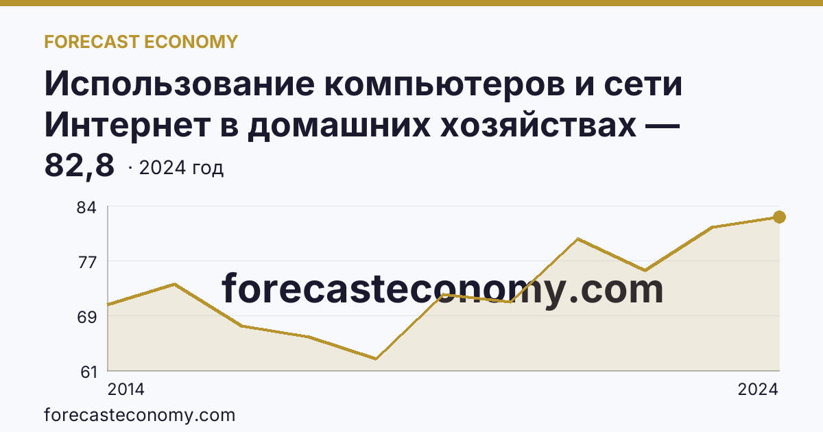 Использование компьютеров и сети Интернет в домашних хозяйствах — удельный вес домашних хозяйств, имевших доступ к сети Интернет — Чувашская Республика: график динамики 2014–2024, последнее значение 82,8