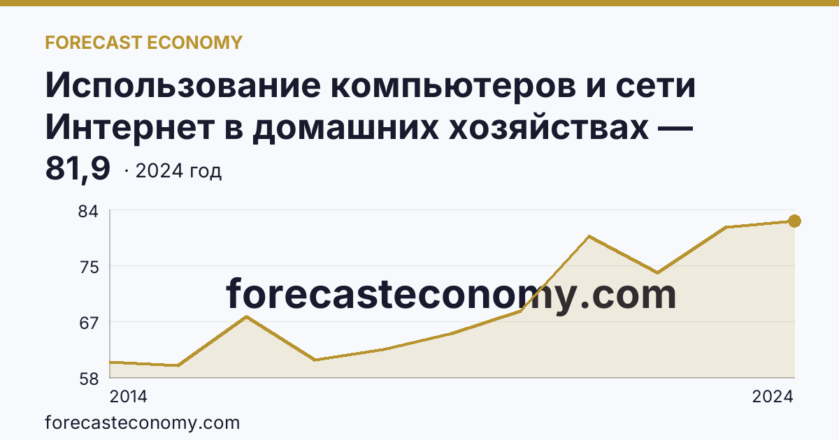 Использование компьютеров и сети Интернет в домашних хозяйствах — удельный вес домашних хозяйств, имевших широкополосный доступ к сети Интернет — Чувашская Республика: график динамики 2014–2024, последнее значение 81,9
