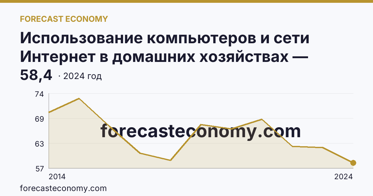 Использование компьютеров и сети Интернет в домашних хозяйствах — удельный вес домашних хозяйств, имевших компьютер — Чувашская Республика: график динамики 2014–2024, последнее значение 58,4