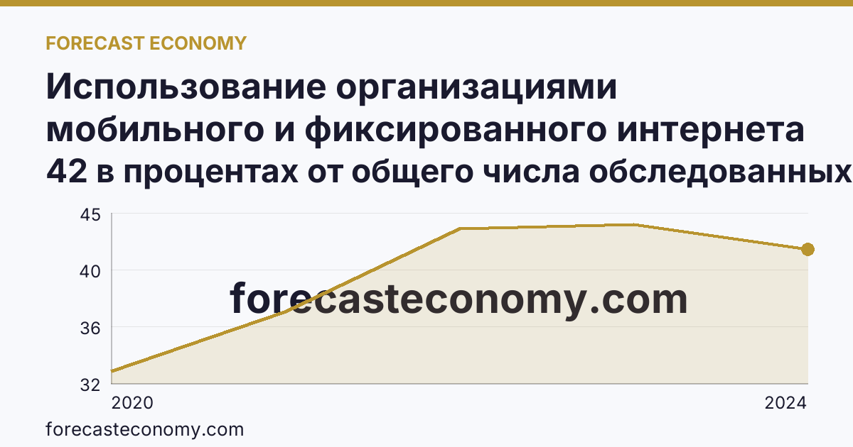 Использование организациями мобильного и фиксированного интернета — Чувашская Республика: график динамики 2020–2024, последнее значение 42 в процентах от общего числа обследованных организаций