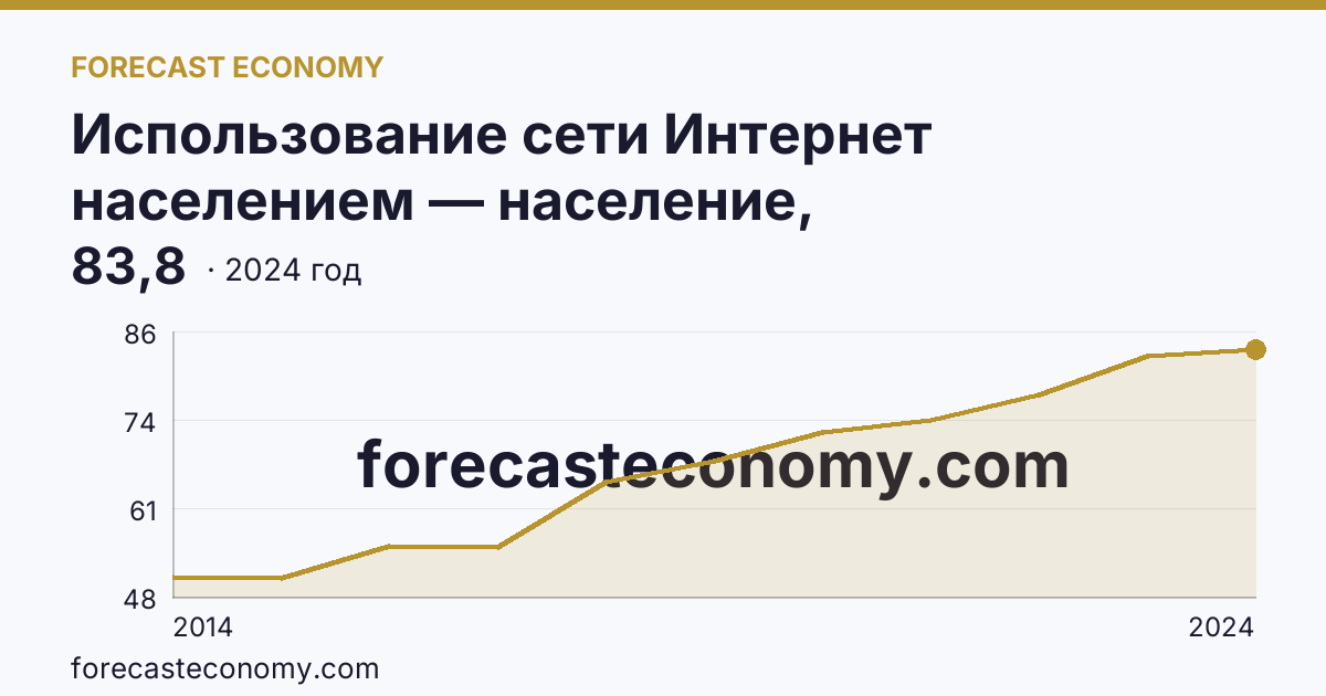 Использование сети Интернет населением — население, использовавшее сеть Интернет каждый день или почти каждый день — Чувашская Республика: график динамики 2014–2024, последнее значение 83,8