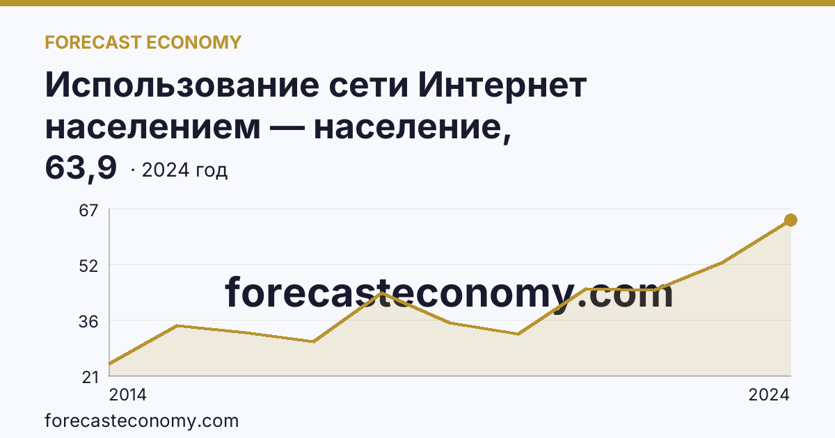Использование сети Интернет населением — население, использовавшее сеть Интернет для заказа товаров (услуг) — Чувашская Республика: график динамики 2014–2024, последнее значение 63,9