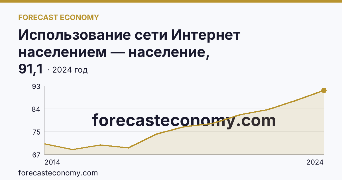 Использование сети Интернет населением — население, использовавшее сеть Интернет — Чувашская Республика: график динамики 2014–2024, последнее значение 91,1