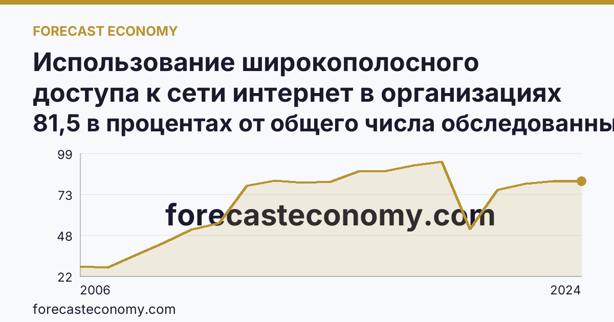 Использование широкополосного доступа к сети интернет в организациях — Чувашская Республика: график динамики 2006–2024, последнее значение 81,5 в процентах от общего числа обследованных организаций