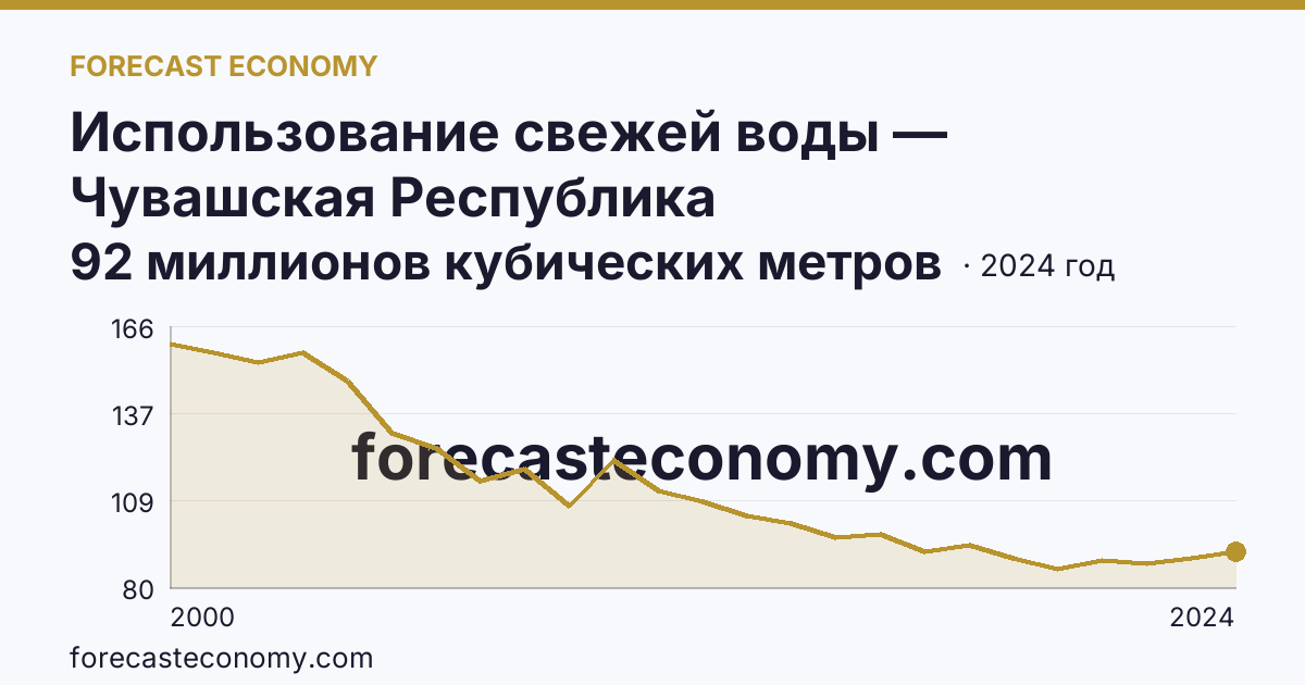 Использование свежей воды — Чувашская Республика: график динамики 2000–2024, последнее значение 92 миллионов кубических метров