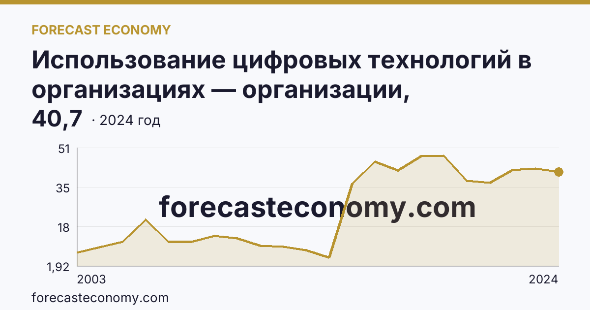 Использование цифровых технологий в организациях — организации, использовавшие серверы — Чувашская Республика: график динамики 2003–2024, последнее значение 40,7