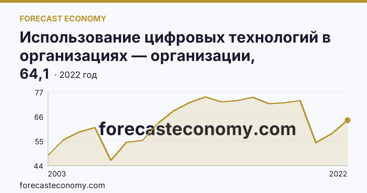 Использование цифровых технологий в организациях — организации, использовавшие локальные вычислительные сети в 2003-2022 гг — Чувашская Республика: график динамики 2003–2022, последнее значение 64,1
