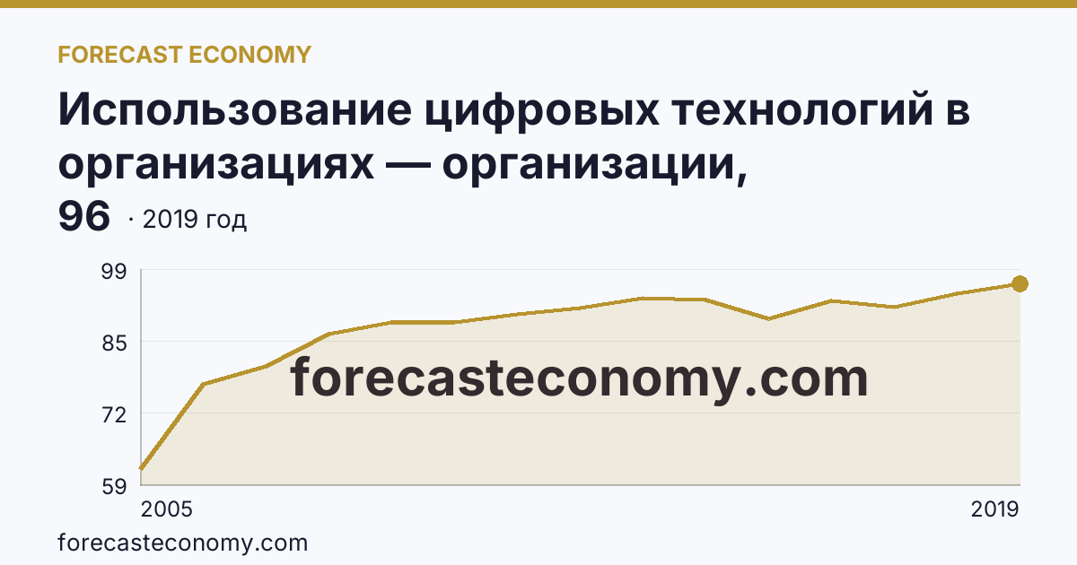 Использование цифровых технологий в организациях — организации, использовавшие глобальные информационные сети в 2005-2019 гг — Чувашская Республика: график динамики 2005–2019, последнее значение 96