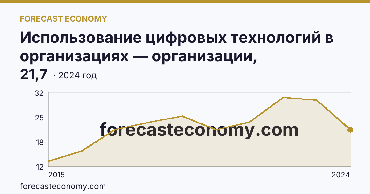 Использование цифровых технологий в организациях — организации, использовавшие «облачные» сервисы — Чувашская Республика: график динамики 2015–2024, последнее значение 21,7