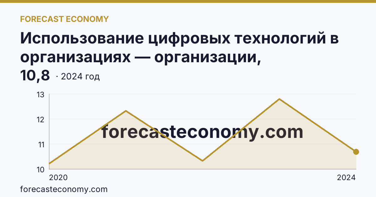 Использование цифровых технологий в организациях — организации, использовавшие Интернет вещей — Чувашская Республика: график динамики 2020–2024, последнее значение 10,8