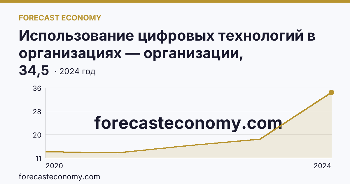 Использование цифровых технологий в организациях — организации, использовавшие цифровые платформы — Чувашская Республика: график динамики 2020–2024, последнее значение 34,5