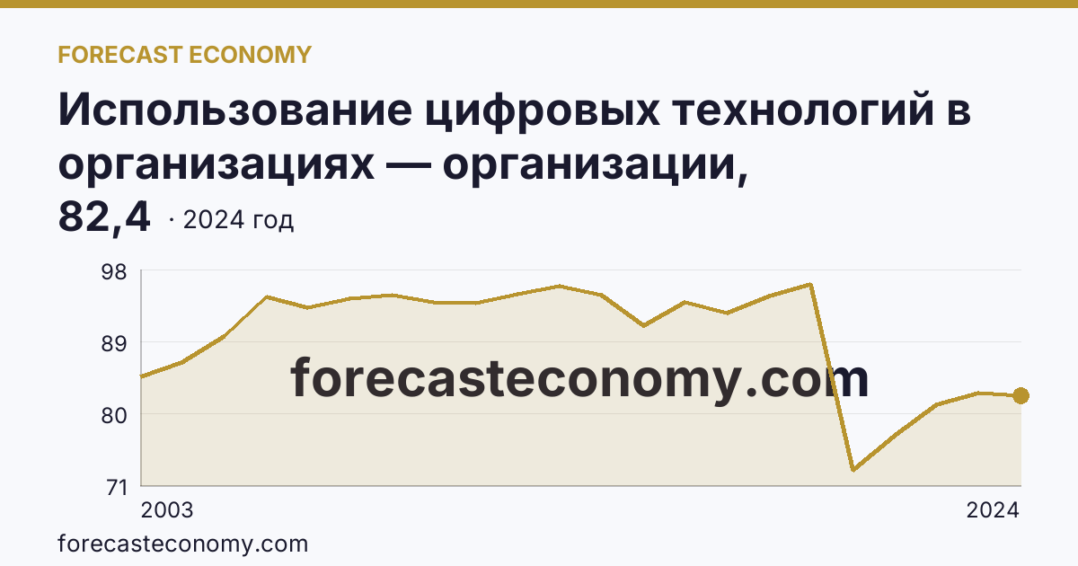 Использование цифровых технологий в организациях — организации, использовавшие персональные компьютеры — Чувашская Республика: график динамики 2003–2024, последнее значение 82,4