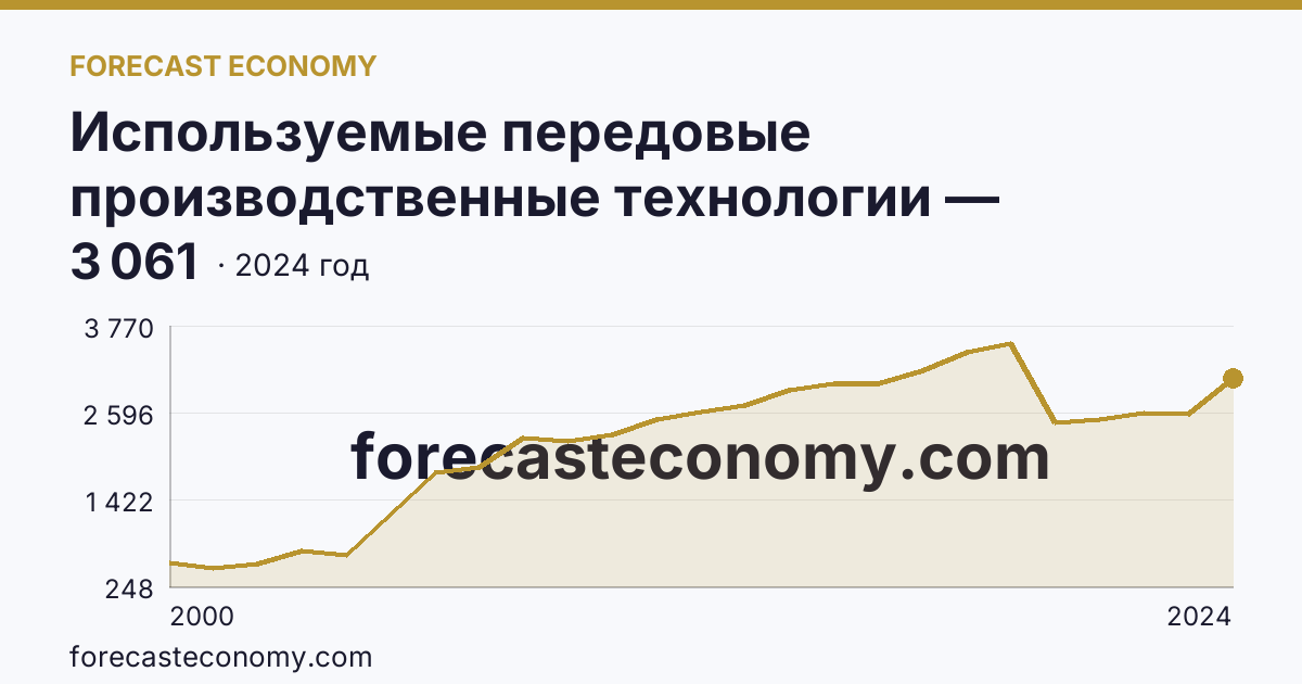 Используемые передовые производственные технологии — Чувашская Республика: график динамики 2000–2024, последнее значение 3 061