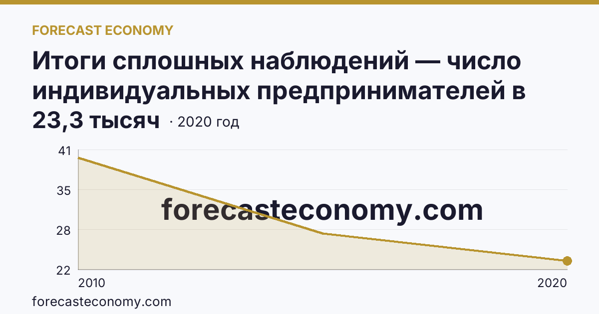 Итоги сплошных наблюдений — число индивидуальных предпринимателей в 2010, 2015, 2020 гг — Чувашская Республика: график динамики 2010–2020, последнее значение 23,3 тысяч