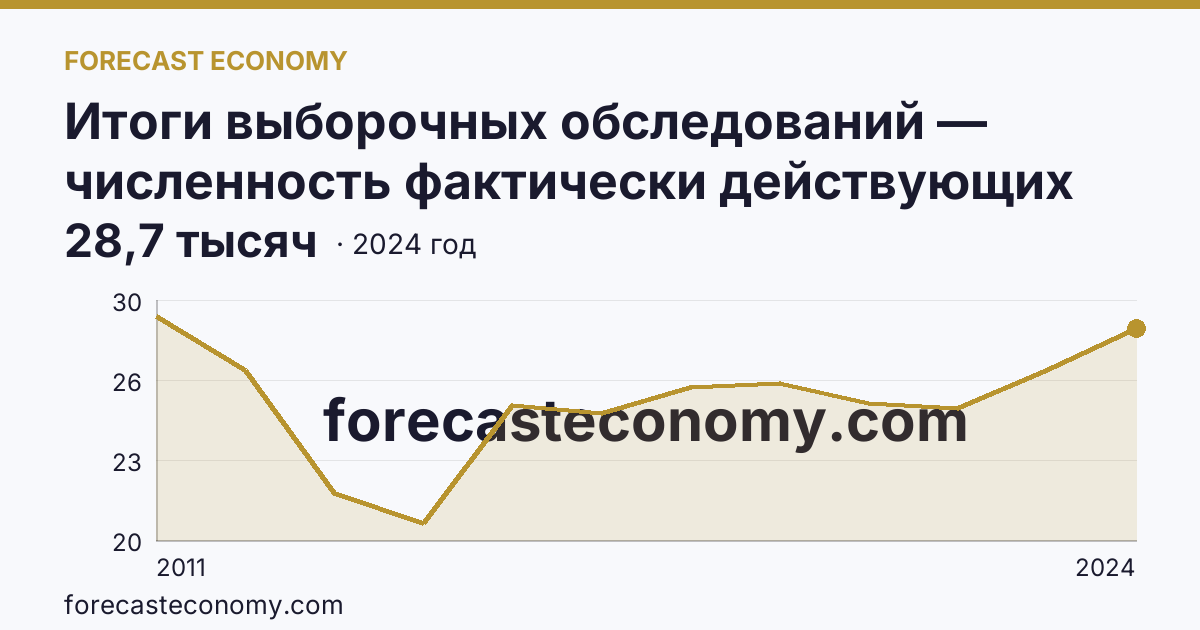 Итоги выборочных обследований — численность фактически действующих индивидуальных предпринимателей — Чувашская Республика: график динамики 2011–2024, последнее значение 28,7 тысяч