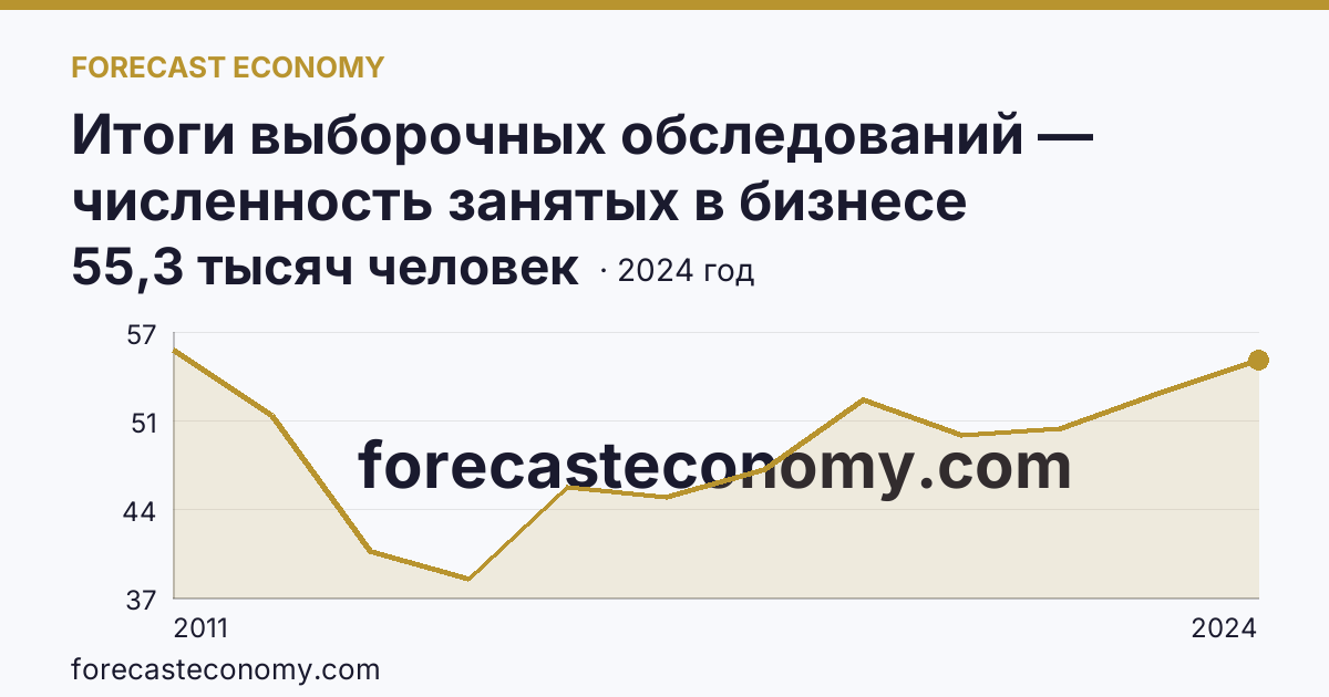 Итоги выборочных обследований — численность занятых в бизнесе индивидуального предпринимателя — Чувашская Республика: график динамики 2011–2024, последнее значение 55,3 тысяч человек