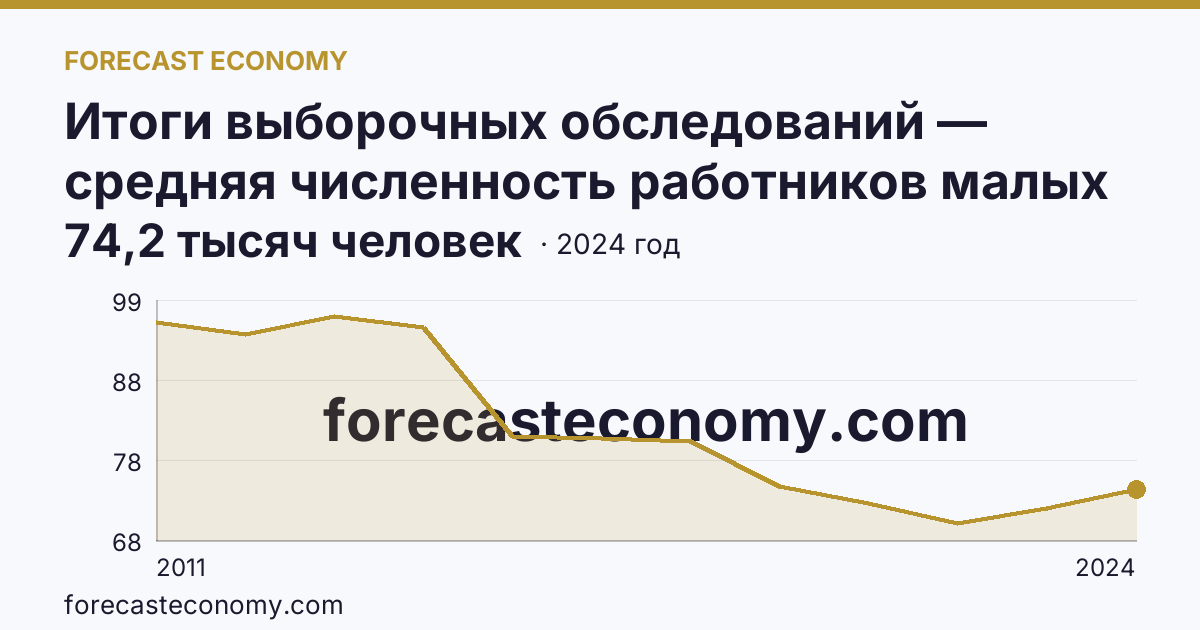 Итоги выборочных обследований — средняя численность работников малых предприятий — Чувашская Республика: график динамики 2011–2024, последнее значение 74,2 тысяч человек