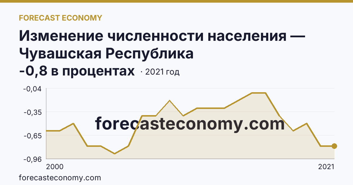 Изменение численности населения — Чувашская Республика: график динамики 2000–2021, последнее значение -0,8 в процентах