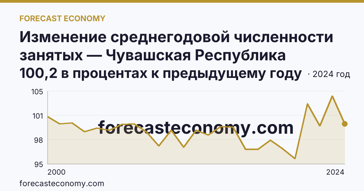 Изменение среднегодовой численности занятых — Чувашская Республика: график динамики 2000–2024, последнее значение 100,2 в процентах к предыдущему году