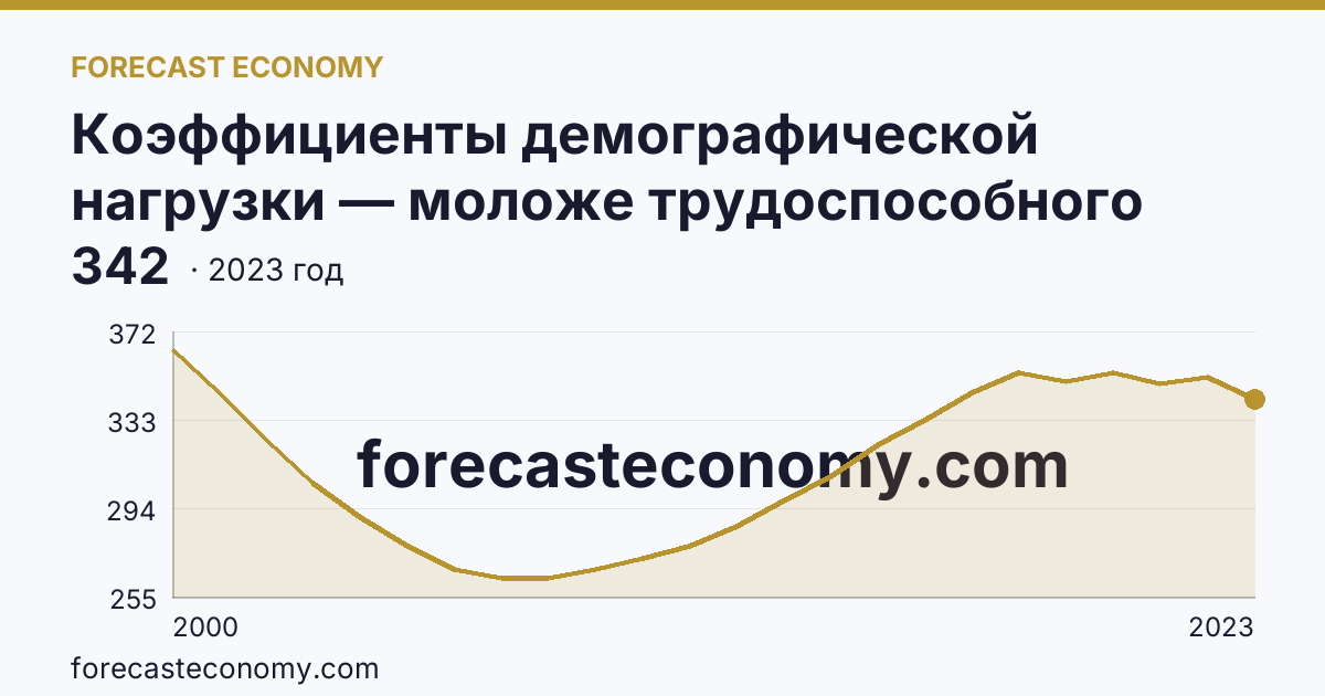 Коэффициенты демографической нагрузки — моложе трудоспособного возраста — Чувашская Республика: график динамики 2000–2023, последнее значение 342