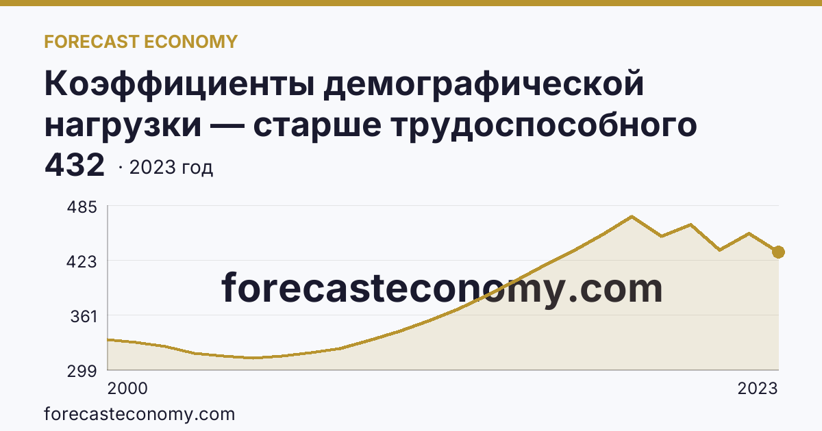 Коэффициенты демографической нагрузки — старше трудоспособного возраста — Чувашская Республика: график динамики 2000–2023, последнее значение 432