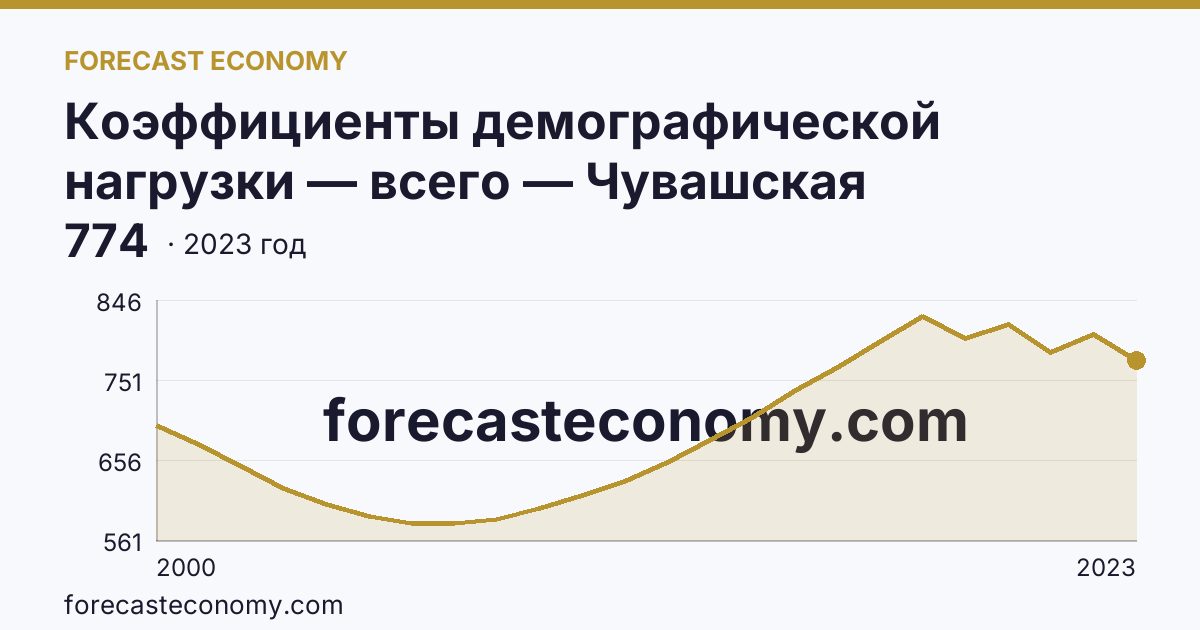 Коэффициенты демографической нагрузки — всего — Чувашская Республика: график динамики 2000–2023, последнее значение 774