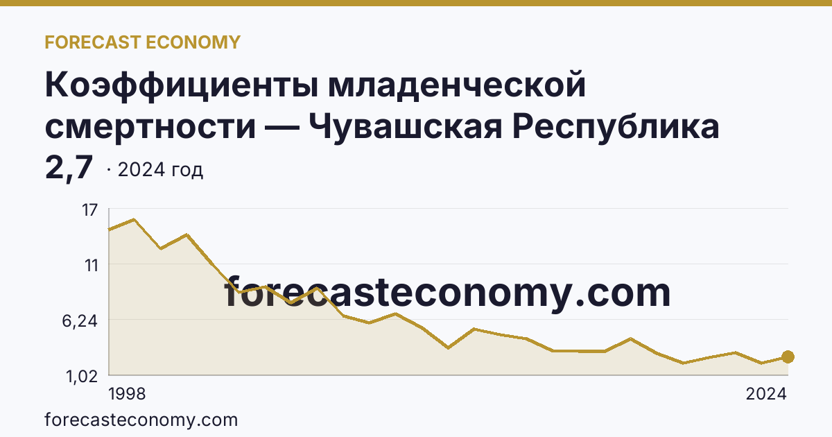 Коэффициенты младенческой смертности — Чувашская Республика: график динамики 1998–2024, последнее значение 2,7