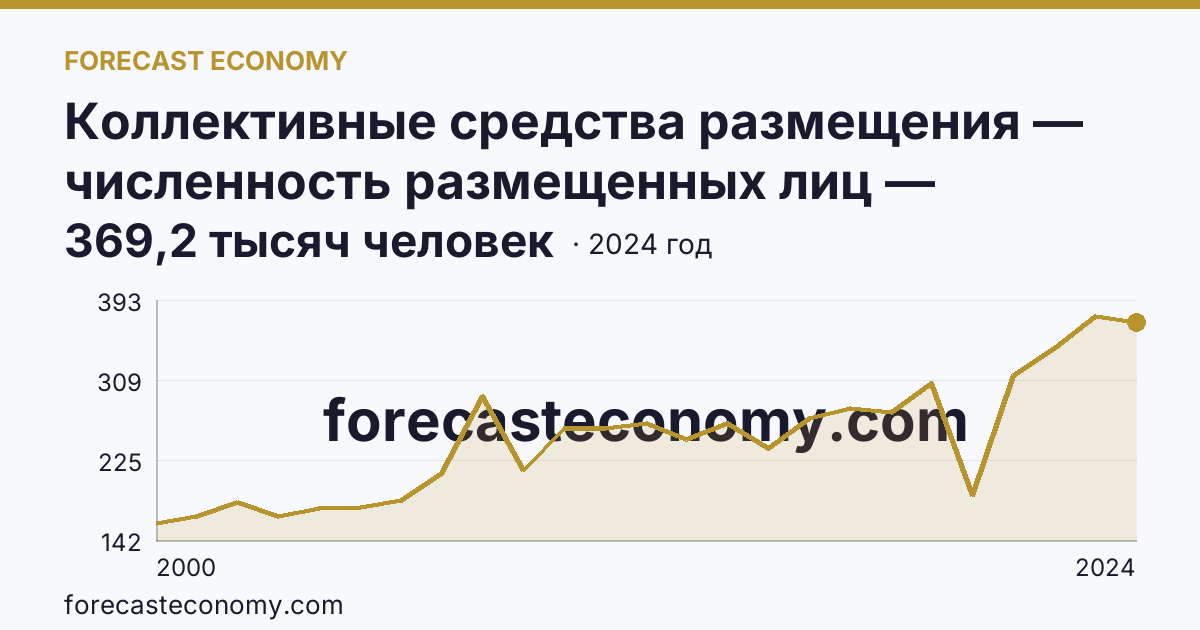 Коллективные средства размещения — численность размещенных лиц — Чувашская Республика: график динамики 2000–2024, последнее значение 369,2 тысяч человек