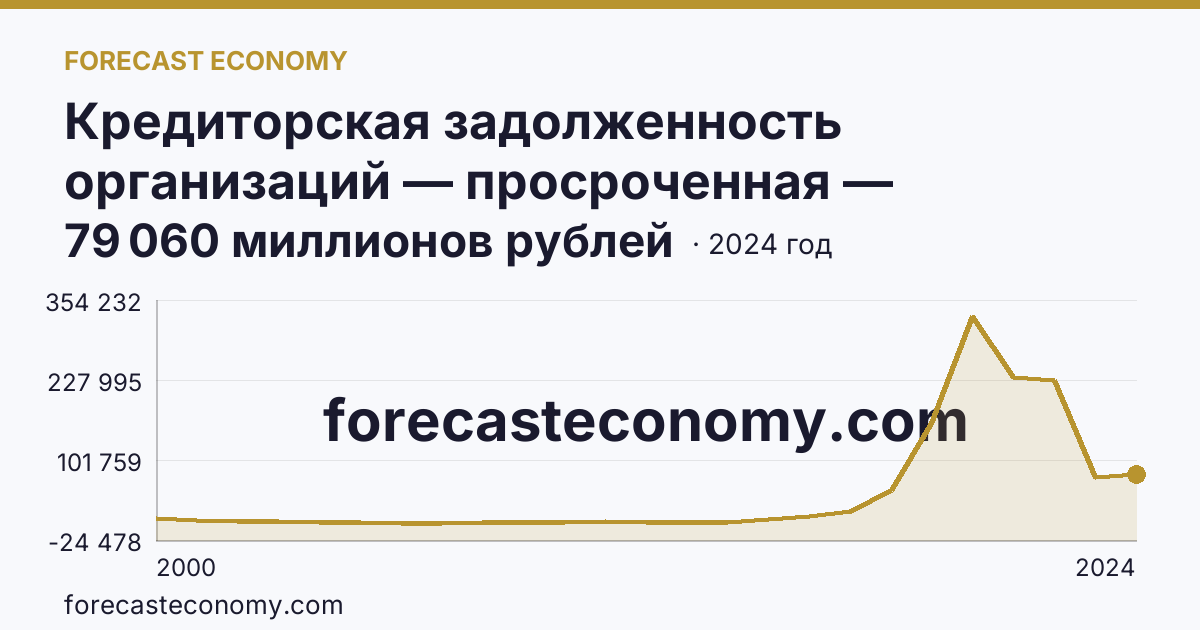 Кредиторская задолженность организаций — просроченная — Чувашская Республика: график динамики 2000–2024, последнее значение 79 060 миллионов рублей