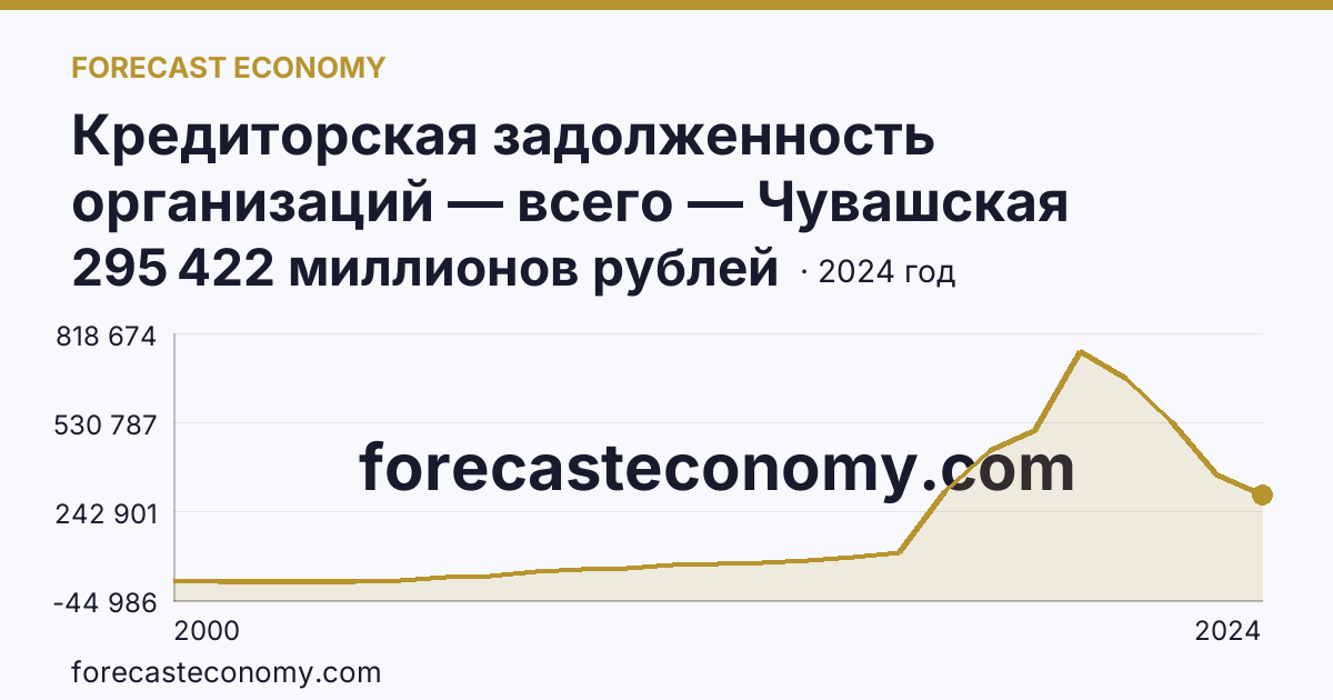 Кредиторская задолженность организаций — всего — Чувашская Республика: график динамики 2000–2024, последнее значение 295 422 миллионов рублей