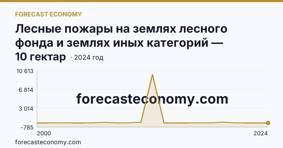 Лесные пожары на землях лесного фонда и землях иных категорий — площадь лесных земель, пройденная пожарами — Чувашская Республика: график динамики 2000–2024, последнее значение 10 гектар