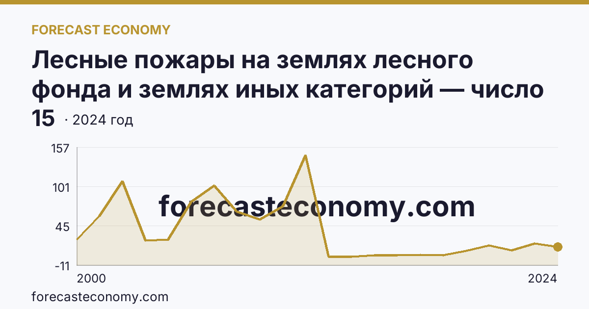 Лесные пожары на землях лесного фонда и землях иных категорий — число лесных пожаров — Чувашская Республика: график динамики 2000–2024, последнее значение 15