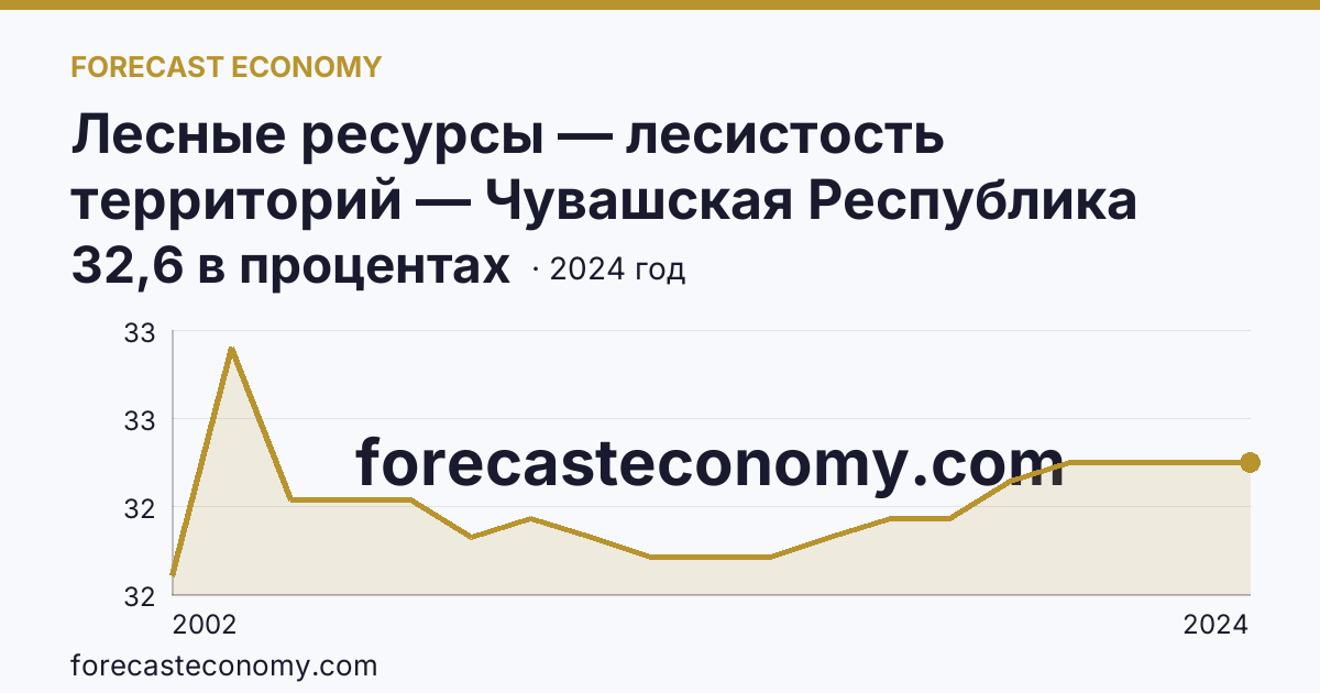 Лесные ресурсы — лесистость территорий — Чувашская Республика: график динамики 2002–2024, последнее значение 32,6 в процентах
