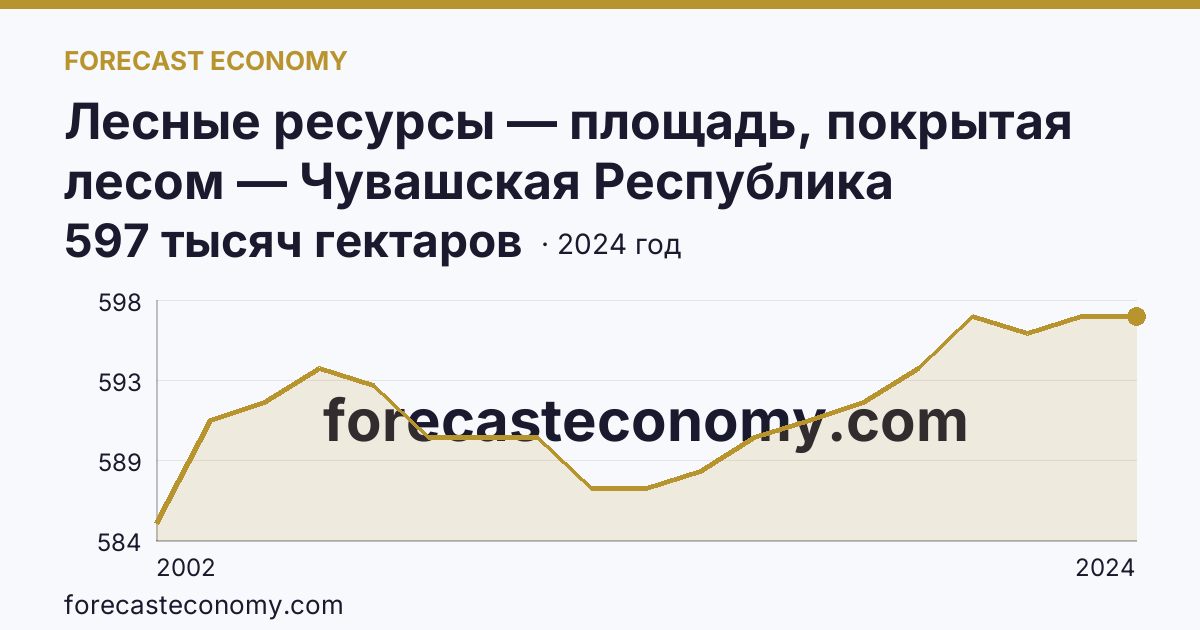 Лесные ресурсы — площадь, покрытая лесом — Чувашская Республика: график динамики 2002–2024, последнее значение 597 тысяч гектаров