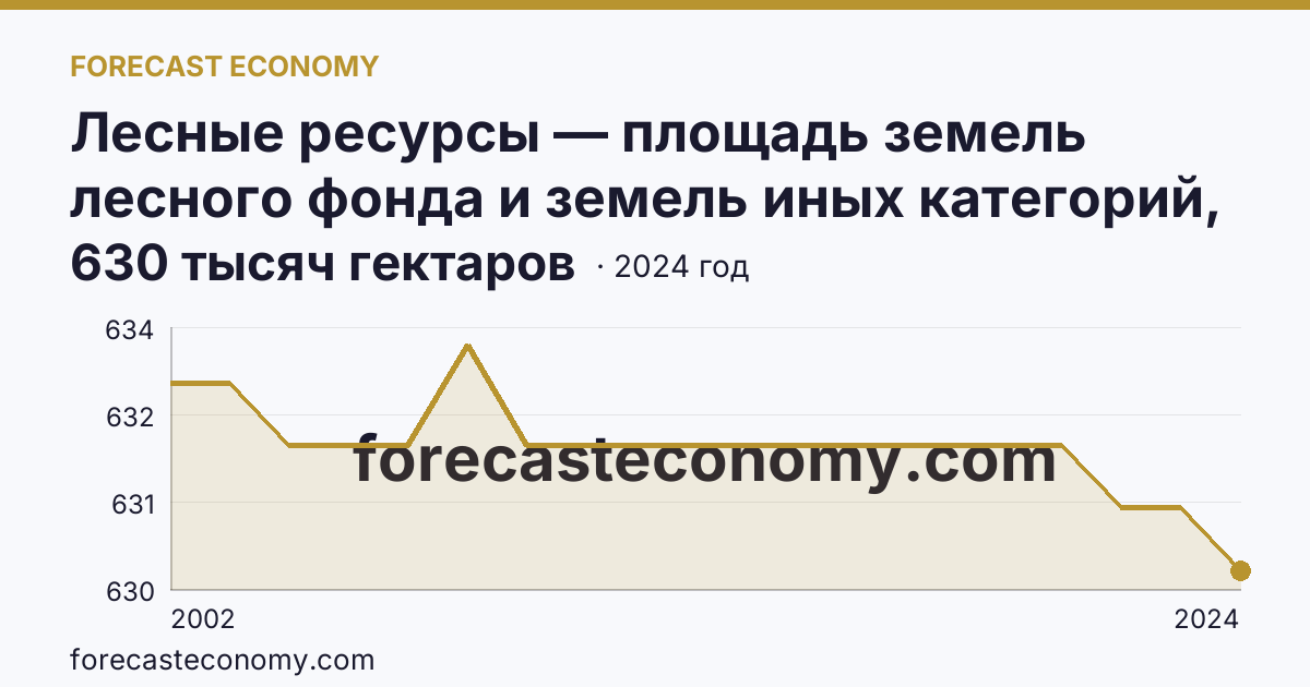 Лесные ресурсы — площадь земель лесного фонда и земель иных категорий, на которых расположены леса — Чувашская Республика: график динамики 2002–2024, последнее значение 630 тысяч гектаров