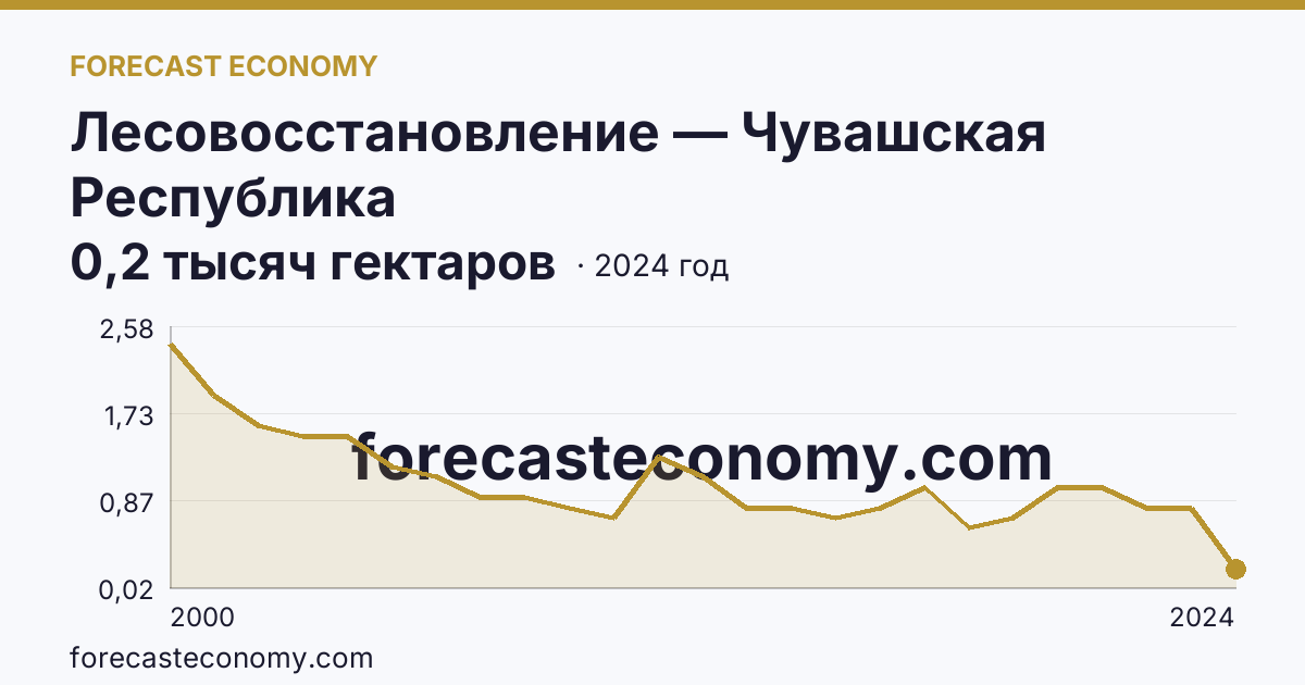 Лесовосстановление — Чувашская Республика: график динамики 2000–2024, последнее значение 0,2 тысяч гектаров