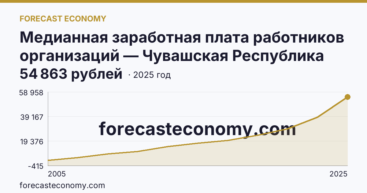 Медианная заработная плата работников организаций — Чувашская Республика: график динамики 2005–2025, последнее значение 54 863 рублей