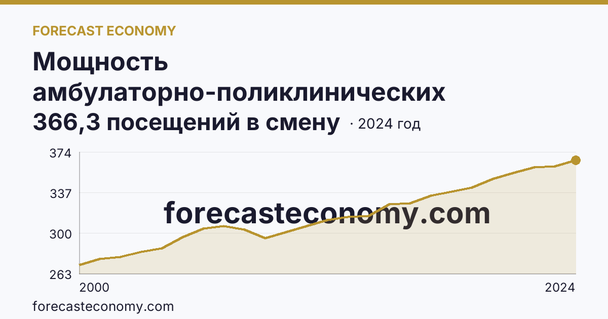 Мощность амбулаторно-поликлинических организаций — на 10000 человек населения — Чувашская Республика: график динамики 2000–2024, последнее значение 366,3 посещений в смену